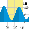 Cutler tide chart for Friday, March 19, 2021