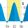 Cutler tide chart for Monday, March 1, 2021