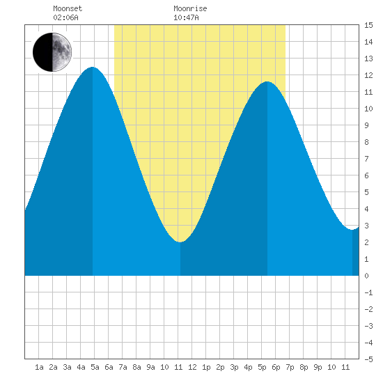 Cutler tide chart for Sunday, March 21, 2021