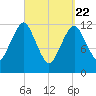 Cutler tide chart for Monday, March 22, 2021