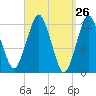 Cutler tide chart for Friday, March 26, 2021