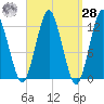 Cutler tide chart for Sunday, March 28, 2021