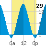 Cutler tide chart for Monday, March 29, 2021