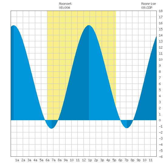 Cutler tide chart for Tuesday, March 2, 2021
