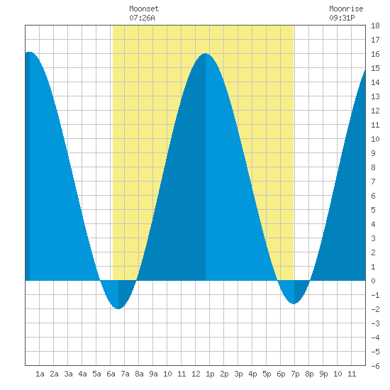 Cutler tide chart for Tuesday, March 30, 2021