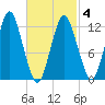 Cutler tide chart for Thursday, March 4, 2021