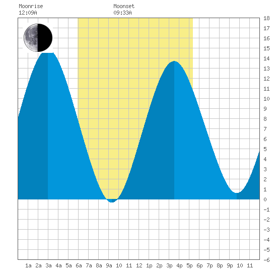 Cutler tide chart for Friday, March 5, 2021