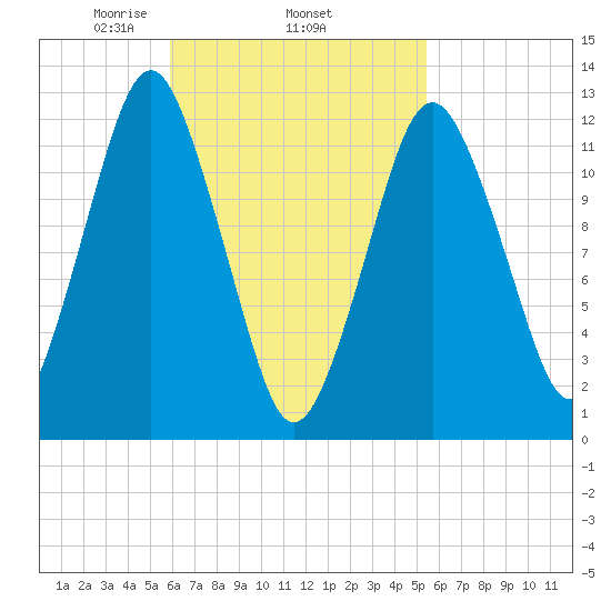 Cutler tide chart for Sunday, March 7, 2021
