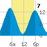 Cutler tide chart for Sunday, March 7, 2021