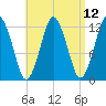 Cutler tide chart for Monday, April 12, 2021