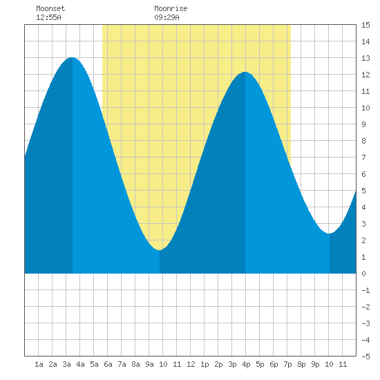 Cutler tide chart for Sunday, April 18, 2021