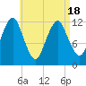Cutler tide chart for Sunday, April 18, 2021