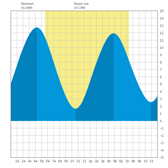 Cutler tide chart for Monday, April 19, 2021