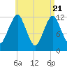 Cutler tide chart for Wednesday, April 21, 2021