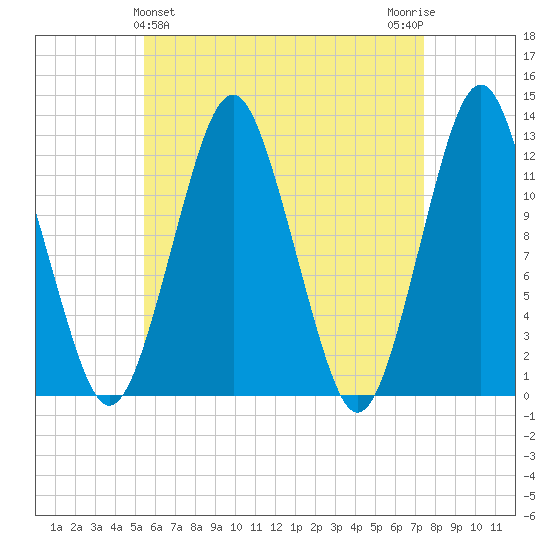 Cutler tide chart for Sunday, April 25, 2021