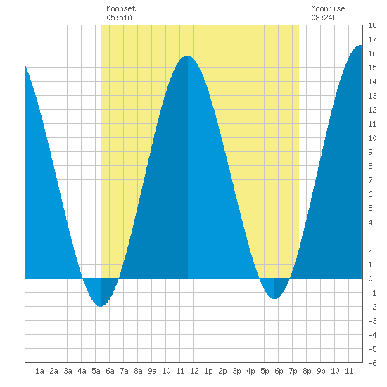 Cutler tide chart for Tuesday, April 27, 2021
