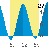 Cutler tide chart for Tuesday, April 27, 2021