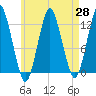 Cutler tide chart for Wednesday, April 28, 2021