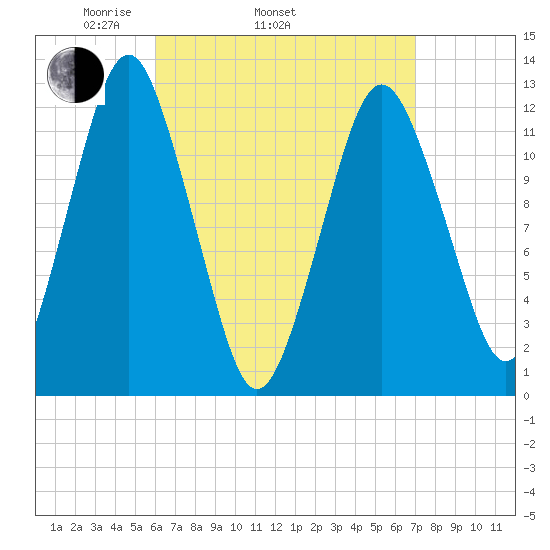 Cutler tide chart for Sunday, April 4, 2021