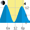 Cutler tide chart for Sunday, April 4, 2021