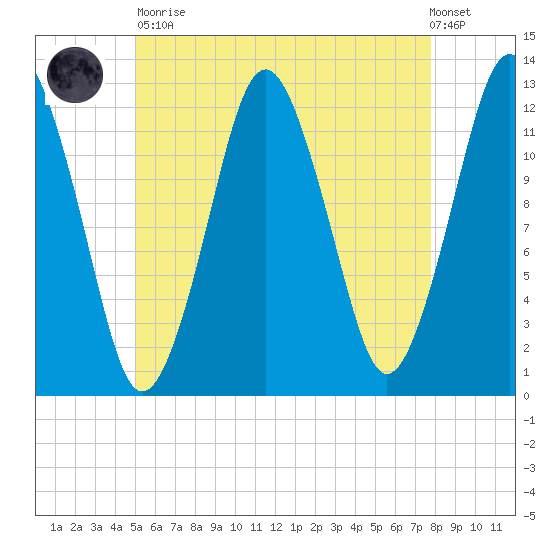 Cutler tide chart for Tuesday, May 11, 2021