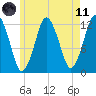 Cutler tide chart for Tuesday, May 11, 2021
