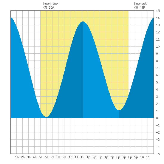 Cutler tide chart for Wednesday, May 12, 2021