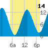Cutler tide chart for Friday, May 14, 2021