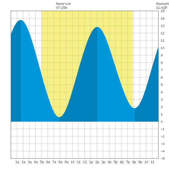 Cutler tide chart for Saturday, May 15, 2021