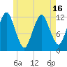 Cutler tide chart for Sunday, May 16, 2021