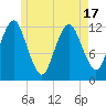 Cutler tide chart for Monday, May 17, 2021