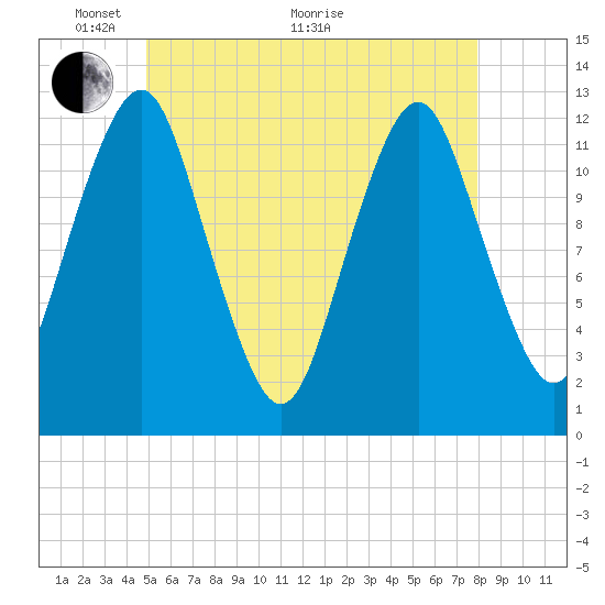 Cutler tide chart for Wednesday, May 19, 2021