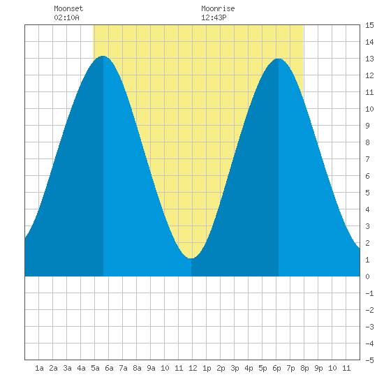 Cutler tide chart for Thursday, May 20, 2021