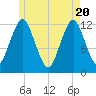 Cutler tide chart for Thursday, May 20, 2021