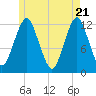 Cutler tide chart for Friday, May 21, 2021