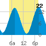 Cutler tide chart for Saturday, May 22, 2021