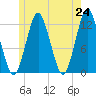 Cutler tide chart for Monday, May 24, 2021