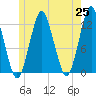Cutler tide chart for Tuesday, May 25, 2021