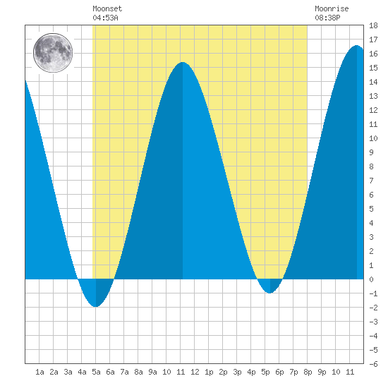 Cutler tide chart for Wednesday, May 26, 2021