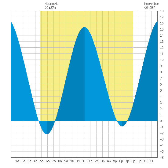 Cutler tide chart for Thursday, May 27, 2021