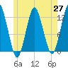 Cutler tide chart for Thursday, May 27, 2021