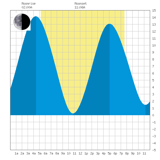 Cutler tide chart for Monday, May 3, 2021