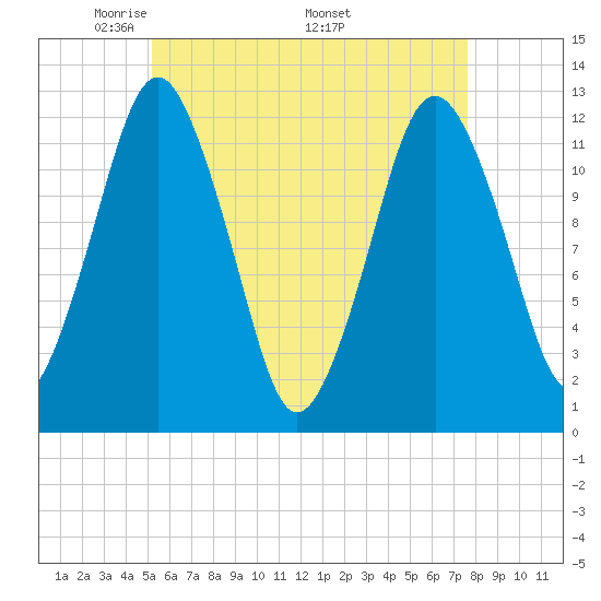 Cutler tide chart for Tuesday, May 4, 2021