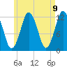 Cutler tide chart for Sunday, May 9, 2021