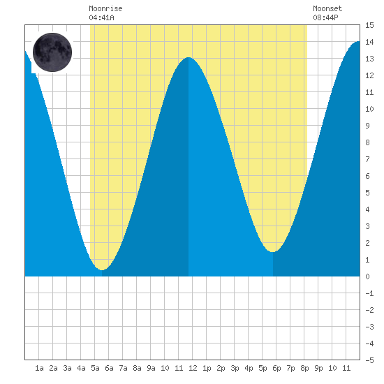 Cutler tide chart for Thursday, June 10, 2021