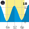 Cutler tide chart for Thursday, June 10, 2021
