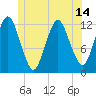 Cutler tide chart for Monday, June 14, 2021