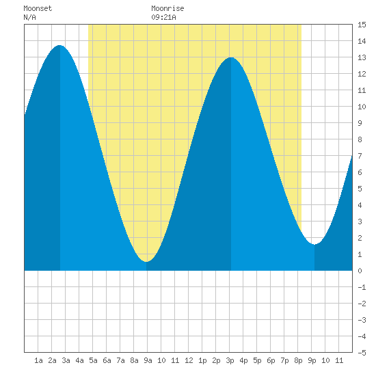 Cutler tide chart for Tuesday, June 15, 2021