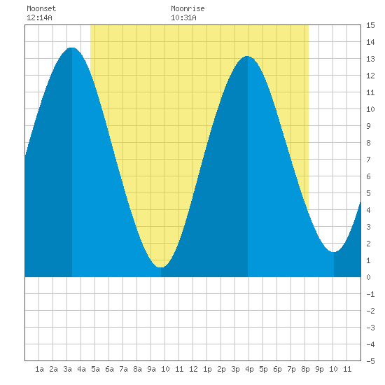 Cutler tide chart for Wednesday, June 16, 2021