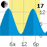 Cutler tide chart for Thursday, June 17, 2021